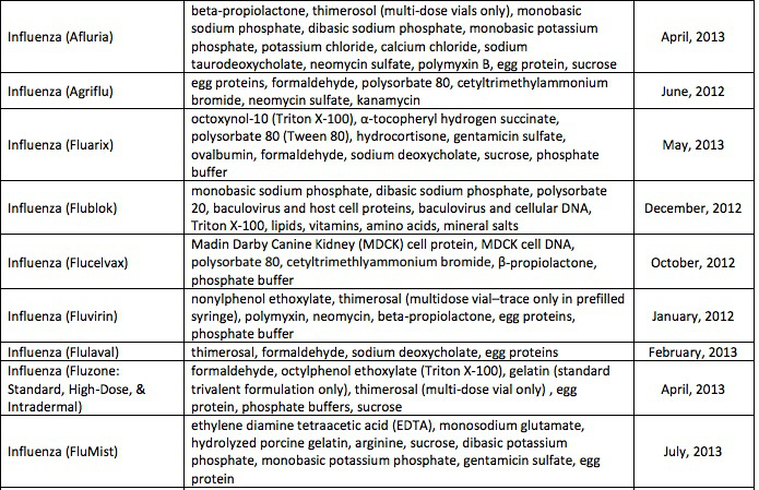 Flu Shot Ingredients