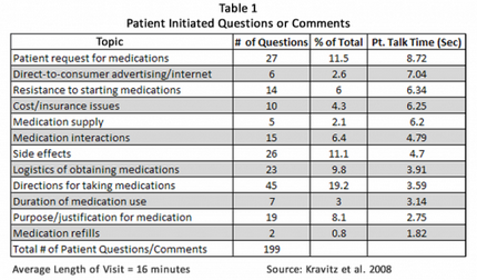Patient Questions During Doctor Visits Are Uncommon