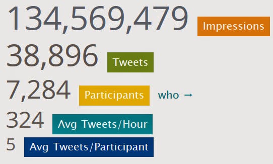 ASCO 14 Tweets