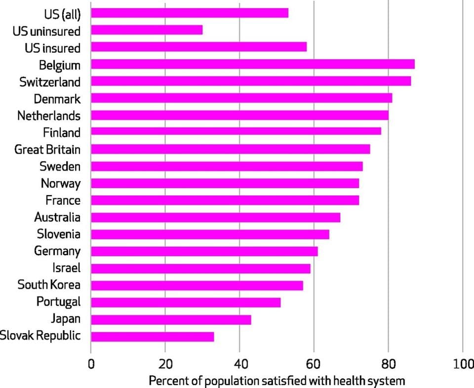 americans-love-their-healthcare-but-hate-their-healthcare-system-1