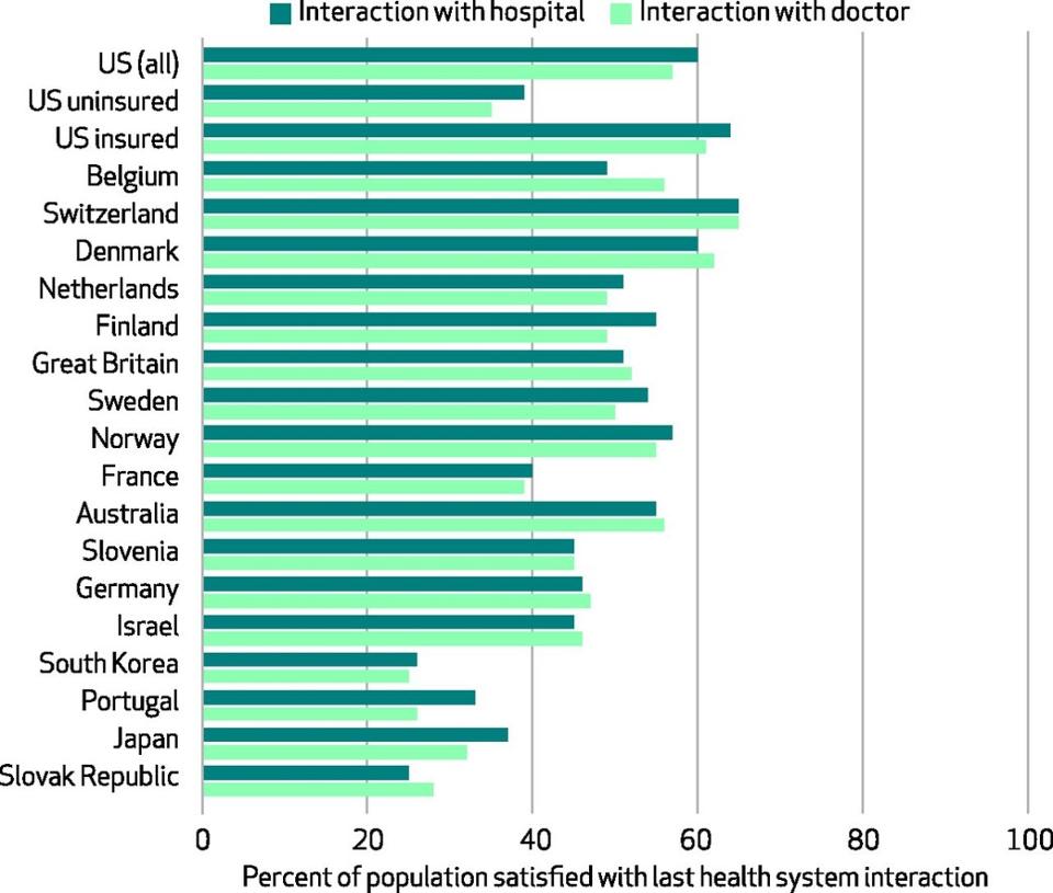 americans-love-their-healthcare-but-hate-their-healthcare-system-2