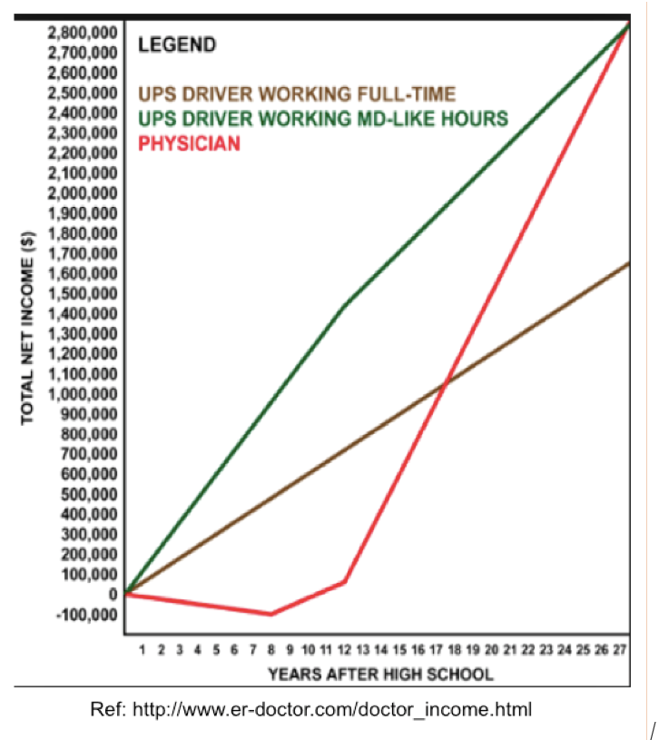 If doctors wanted to be wealthy, they would have become UPS truck drivers