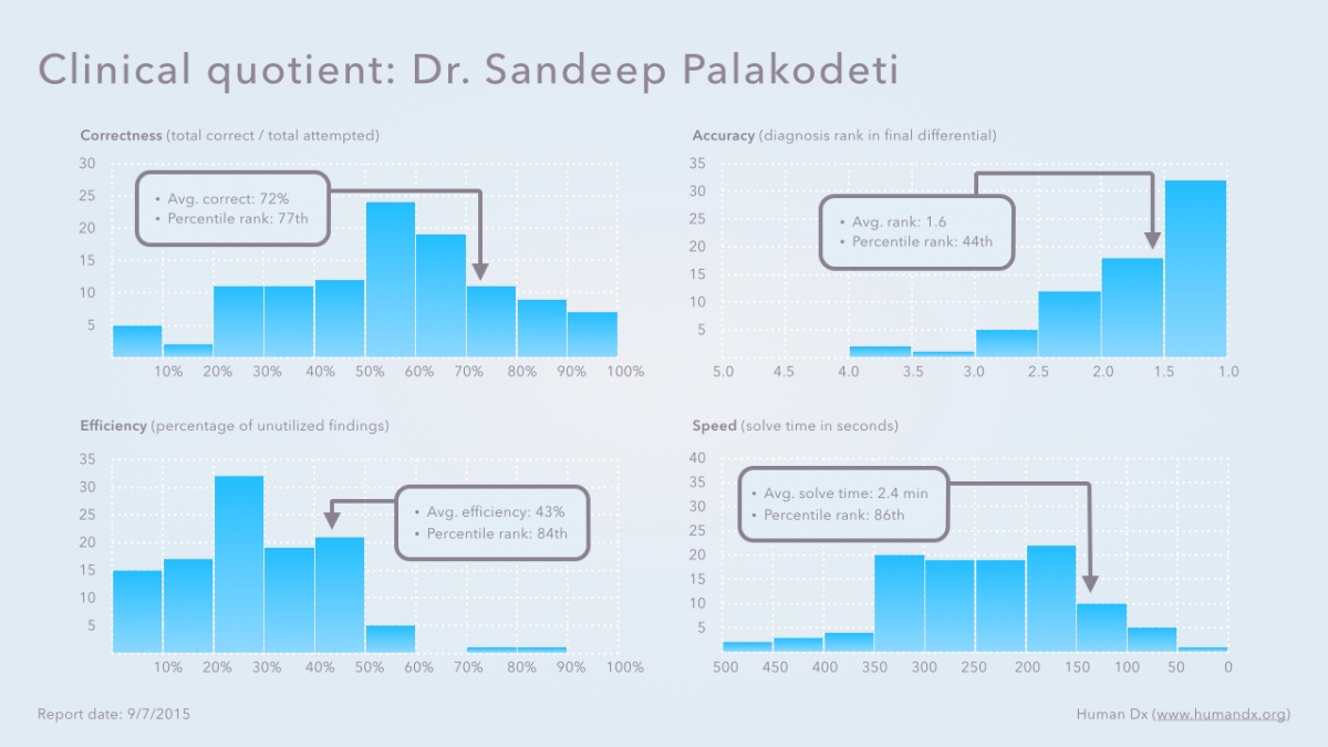 HDx clinical quotient - Dr. Sandeep Palakodeti - 15.09.07