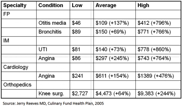 Physician Variation