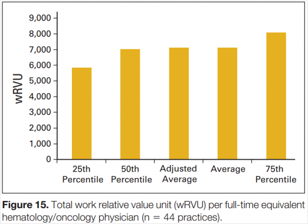 RVUs Per FTE HemOnc