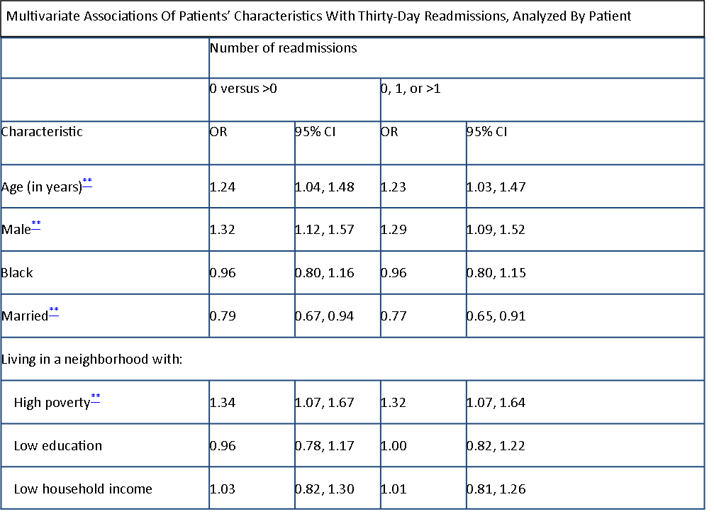 Socioeconomic-Poor-People-Readmission-Picture1