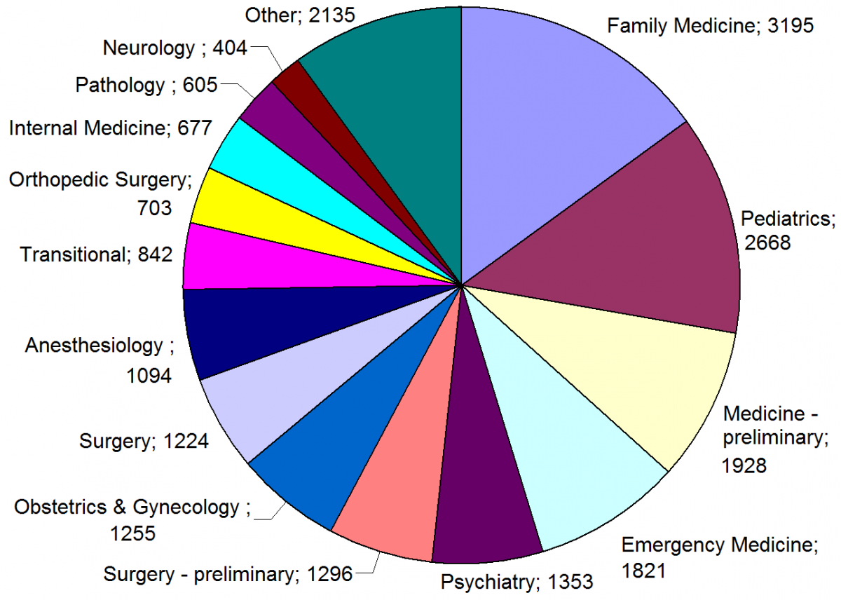 specialties_by_offered_positions_in_us