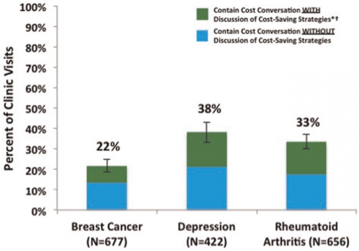 Talking-to-Your-Doctor-About-Out-of-Pocket-Costs-Can-Save-You-Money-Figure-1-1200x840