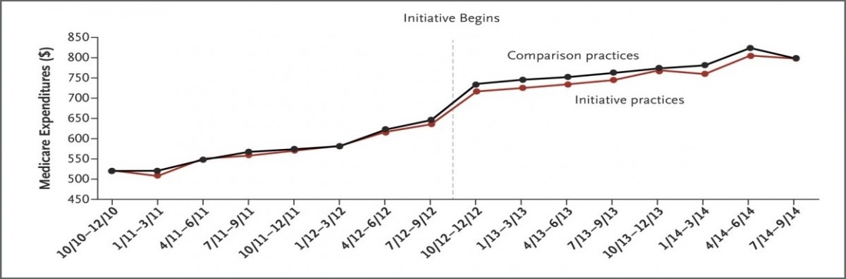 the-government-tried-to-fix-primary-care-and-failed-1200x397