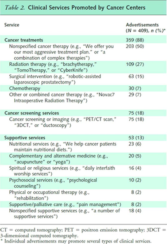 What-Do-Cancer-Centers-Think-Patients-Are-Looking-For-Table-2