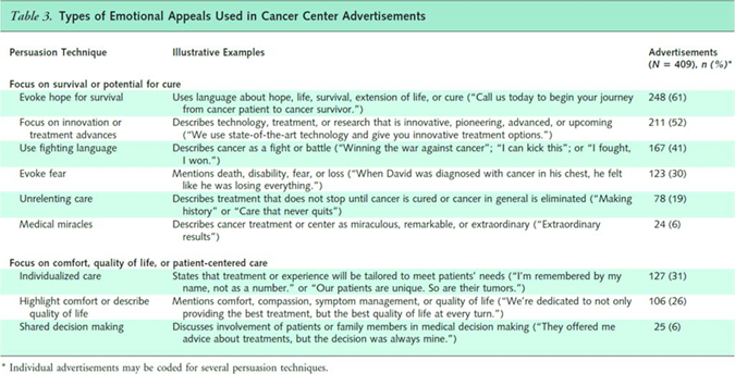 What-Do-Cancer-Centers-Think-Patients-Are-Looking-For-Table-3