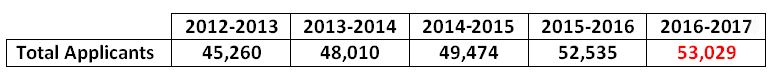 applicants-total