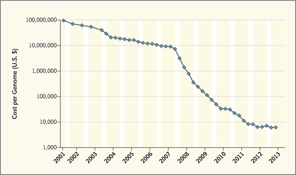 cost-per-genome