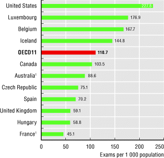 ct scan usage chart