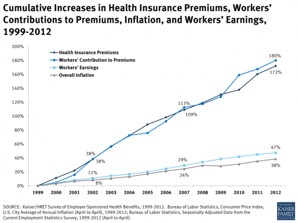 ehbs-cumulative-increases-in-health-insurance-premiums-workers-contributions-to-premiums-inflation-and-workers-earnings-1999-2012-healthcosts