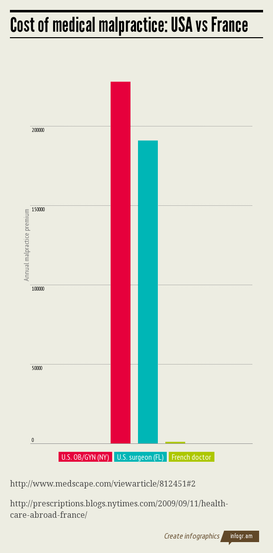 medical malpractice premiums