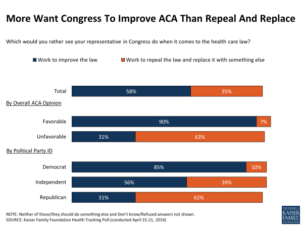 more-want-congress-to-improve-aca-than-repeal-and-replace-polling