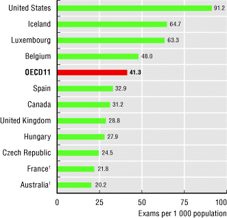 mri usage chart