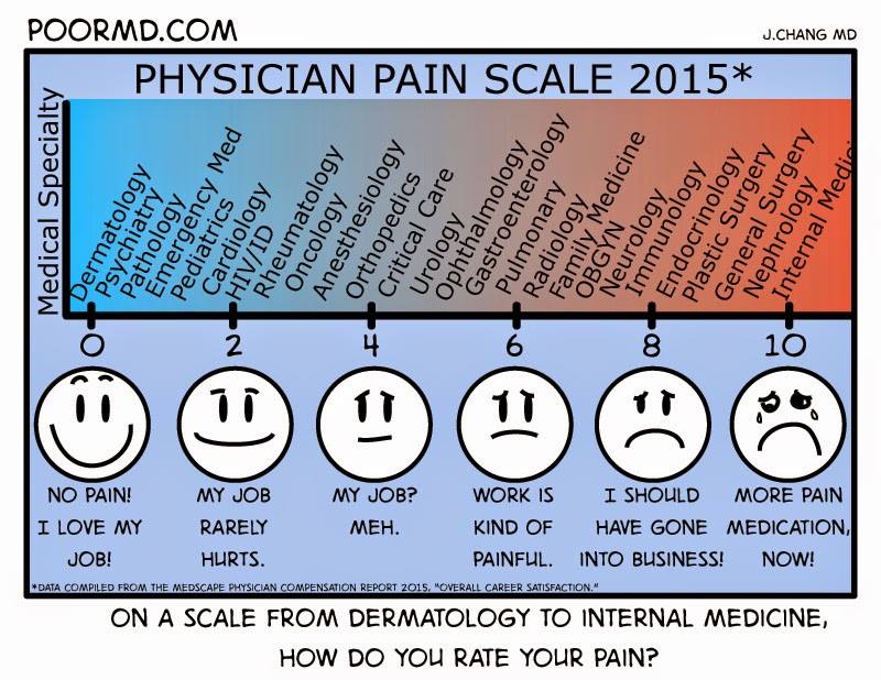 physician pain scale