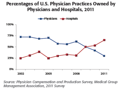 physician-practice-ownership