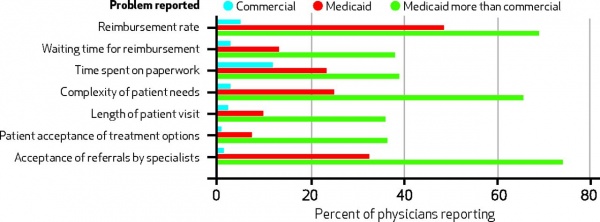 reported-problems-with-medicaid-pts